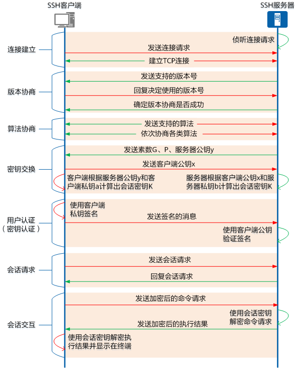 SSH工作流程